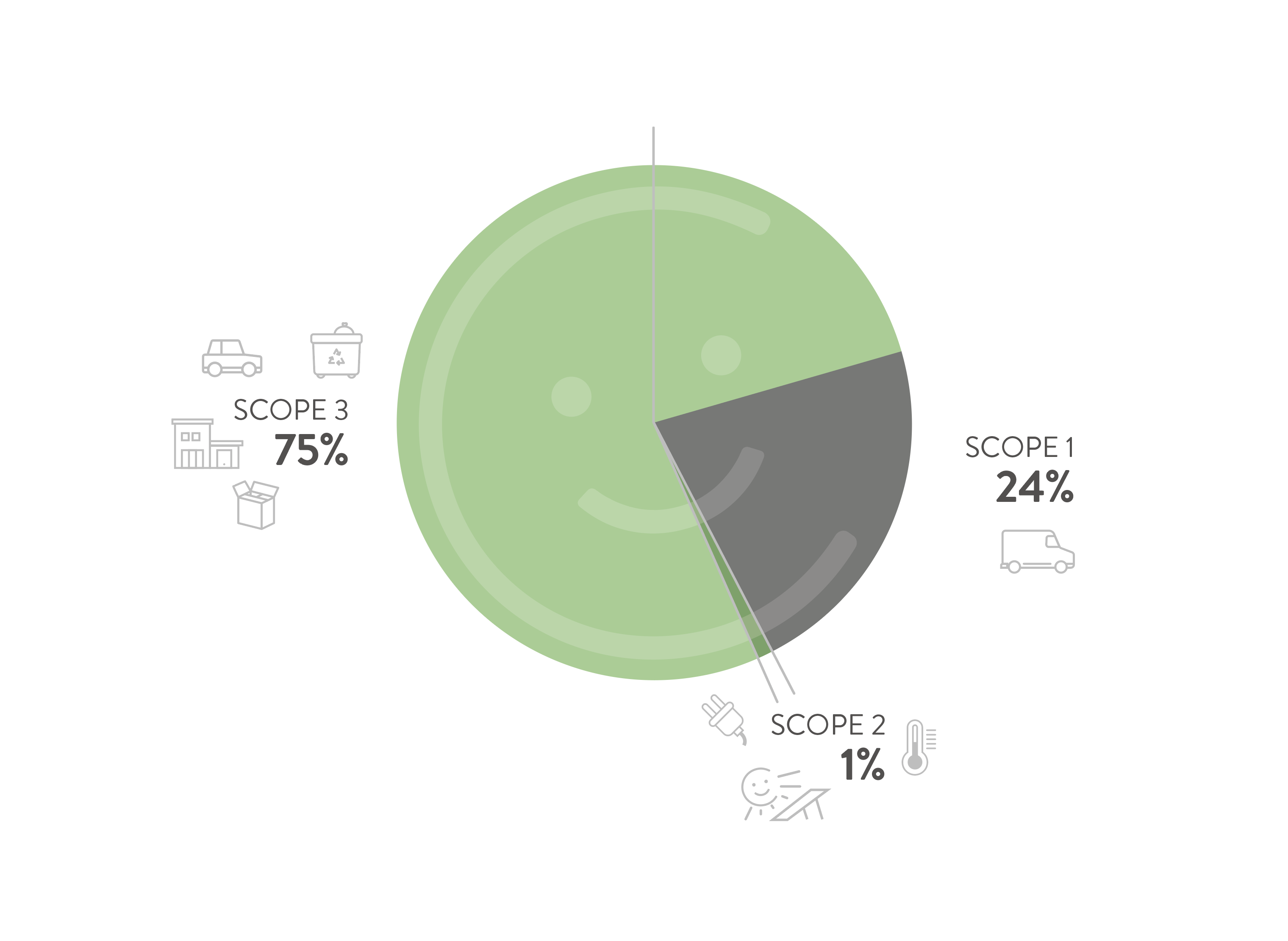 niceshop's percentage distribution across scopes 2021